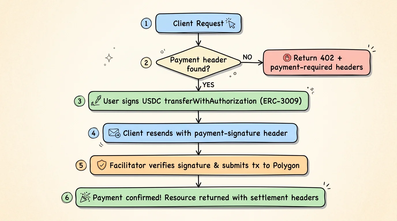 x402 payment flow